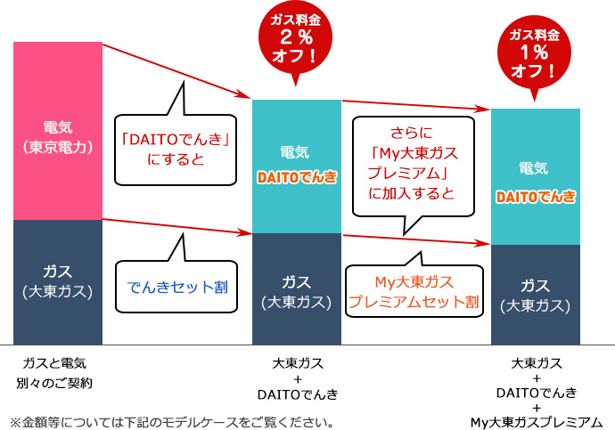 セット割に加入するとガス代がお安くなります!