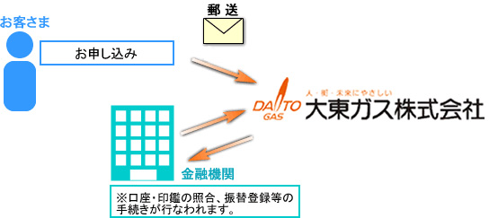 図；お申し込み手続き